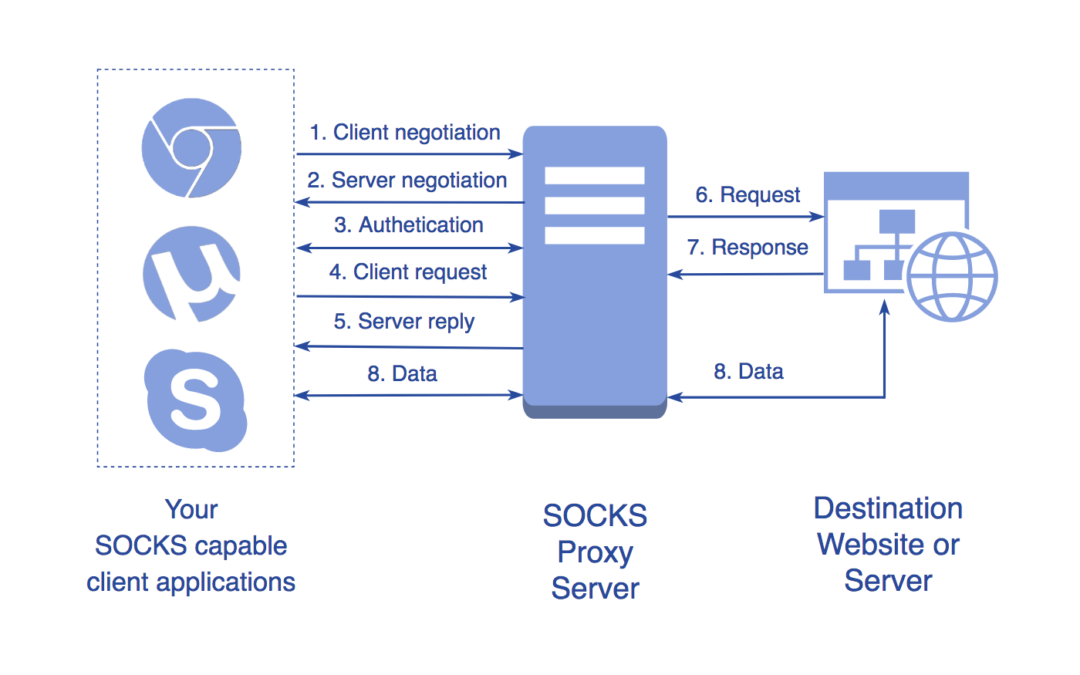 Qu’est-ce qu’un Proxy SOCKS ? Tout ce qu’il faut savoir